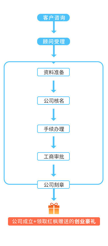 注冊公司流程及費用|注冊公司的程序_紅楓財務(wù)_您的注冊小幫手